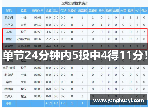 单节24分钟内5投中4得11分！